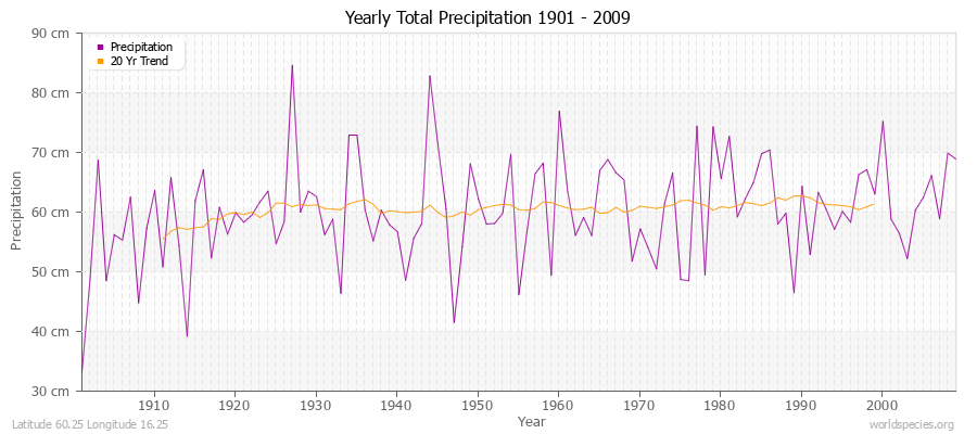 Yearly Total Precipitation 1901 - 2009 (Metric) Latitude 60.25 Longitude 16.25