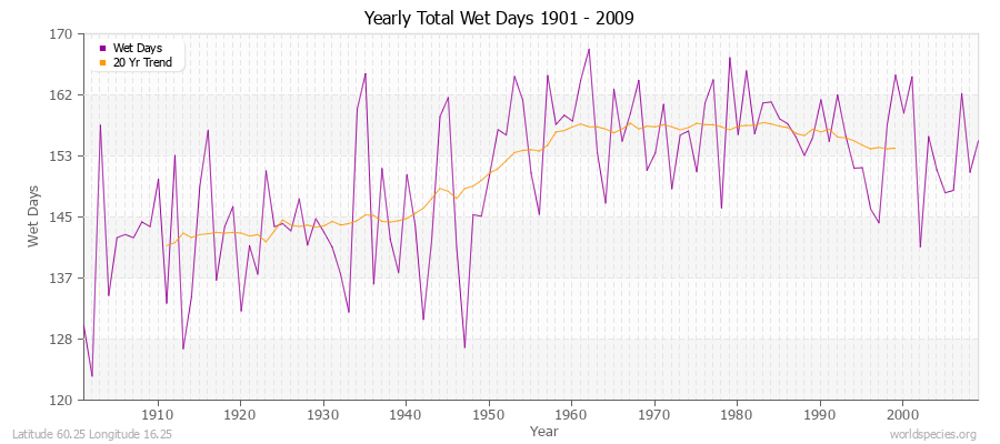 Yearly Total Wet Days 1901 - 2009 Latitude 60.25 Longitude 16.25