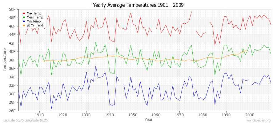 Yearly Average Temperatures 2010 - 2009 (English) Latitude 60.75 Longitude 16.25