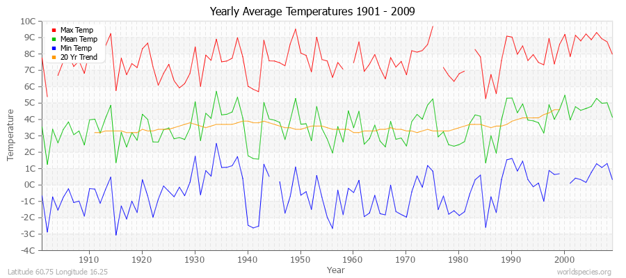 Yearly Average Temperatures 2010 - 2009 (Metric) Latitude 60.75 Longitude 16.25