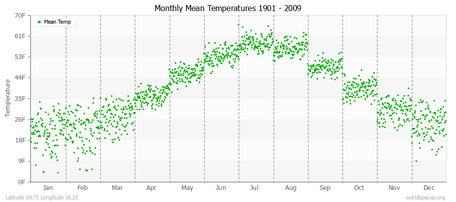 Monthly Mean Temperatures 1901 - 2009 (English) Latitude 60.75 Longitude 16.25