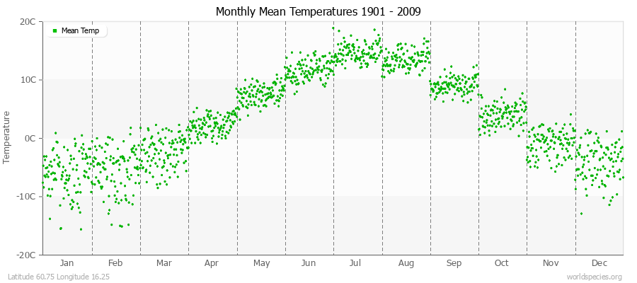 Monthly Mean Temperatures 1901 - 2009 (Metric) Latitude 60.75 Longitude 16.25