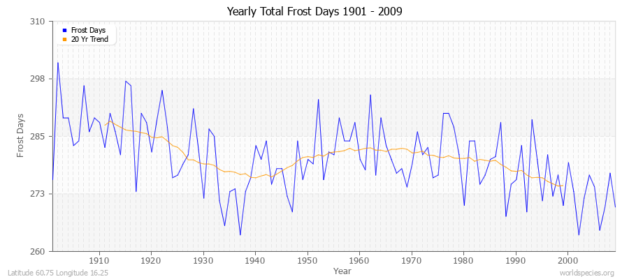Yearly Total Frost Days 1901 - 2009 Latitude 60.75 Longitude 16.25