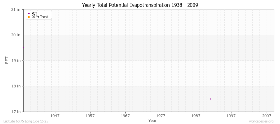 Yearly Total Potential Evapotranspiration 1938 - 2009 (English) Latitude 60.75 Longitude 16.25