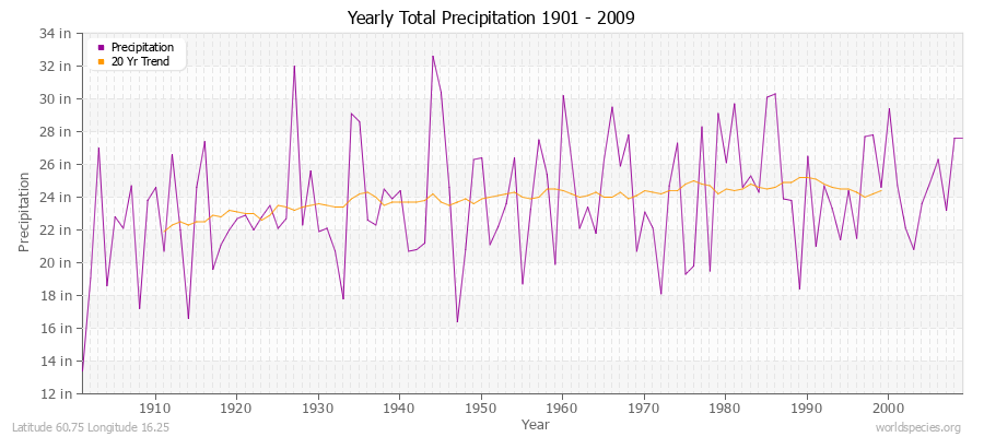 Yearly Total Precipitation 1901 - 2009 (English) Latitude 60.75 Longitude 16.25