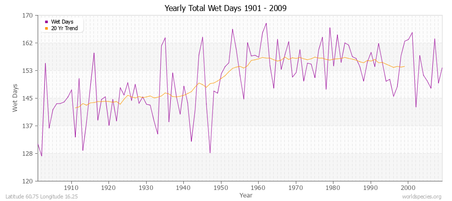 Yearly Total Wet Days 1901 - 2009 Latitude 60.75 Longitude 16.25
