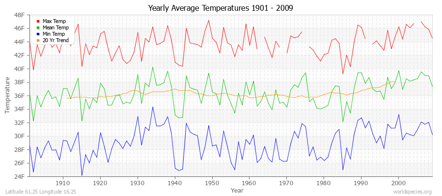 Yearly Average Temperatures 2010 - 2009 (English) Latitude 61.25 Longitude 16.25