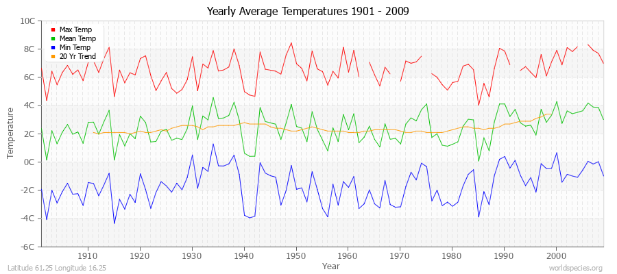 Yearly Average Temperatures 2010 - 2009 (Metric) Latitude 61.25 Longitude 16.25