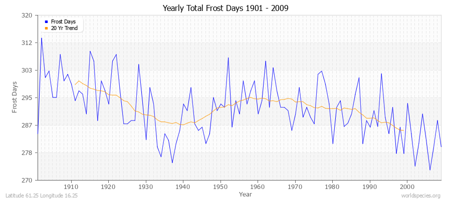 Yearly Total Frost Days 1901 - 2009 Latitude 61.25 Longitude 16.25