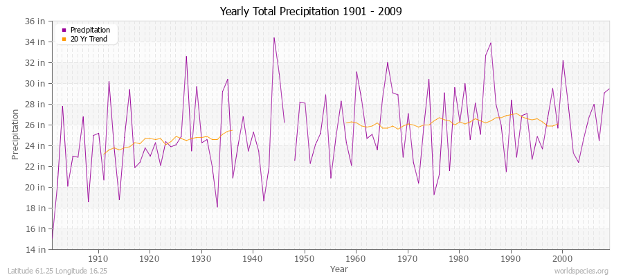 Yearly Total Precipitation 1901 - 2009 (English) Latitude 61.25 Longitude 16.25