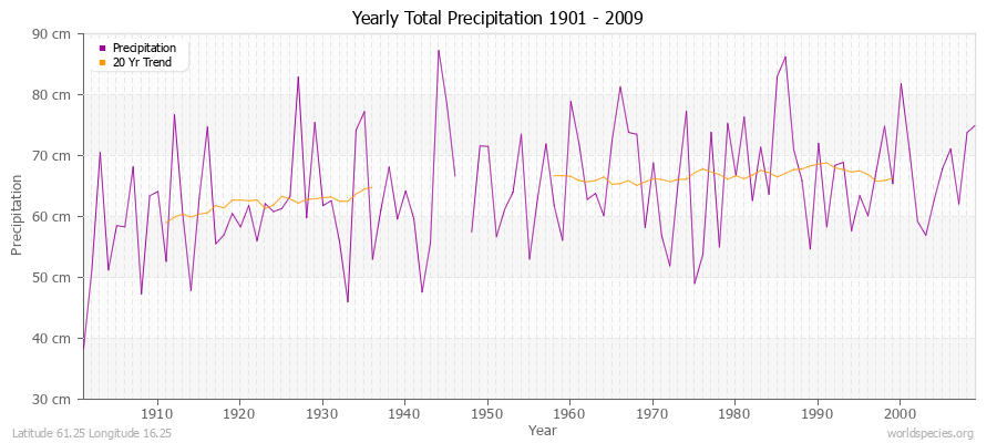 Yearly Total Precipitation 1901 - 2009 (Metric) Latitude 61.25 Longitude 16.25