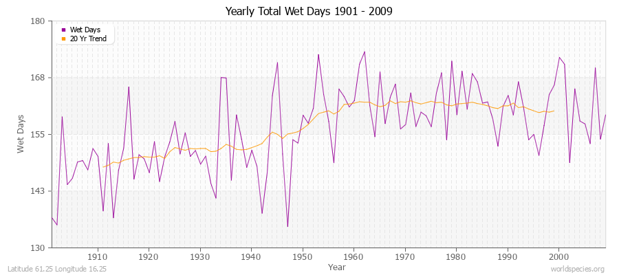 Yearly Total Wet Days 1901 - 2009 Latitude 61.25 Longitude 16.25