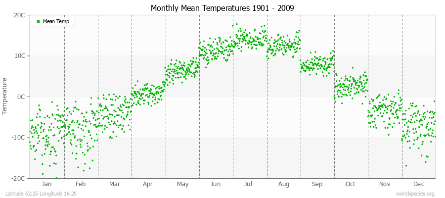 Monthly Mean Temperatures 1901 - 2009 (Metric) Latitude 62.25 Longitude 16.25