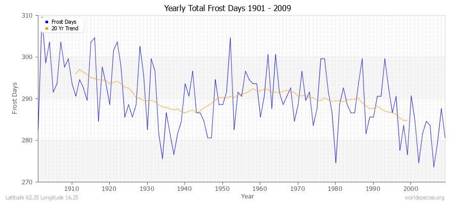 Yearly Total Frost Days 1901 - 2009 Latitude 62.25 Longitude 16.25