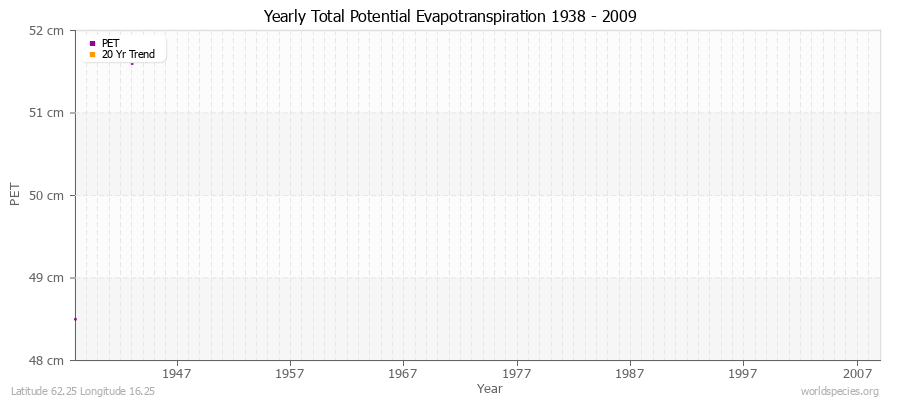 Yearly Total Potential Evapotranspiration 1938 - 2009 (Metric) Latitude 62.25 Longitude 16.25