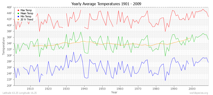 Yearly Average Temperatures 2010 - 2009 (English) Latitude 63.25 Longitude 16.25