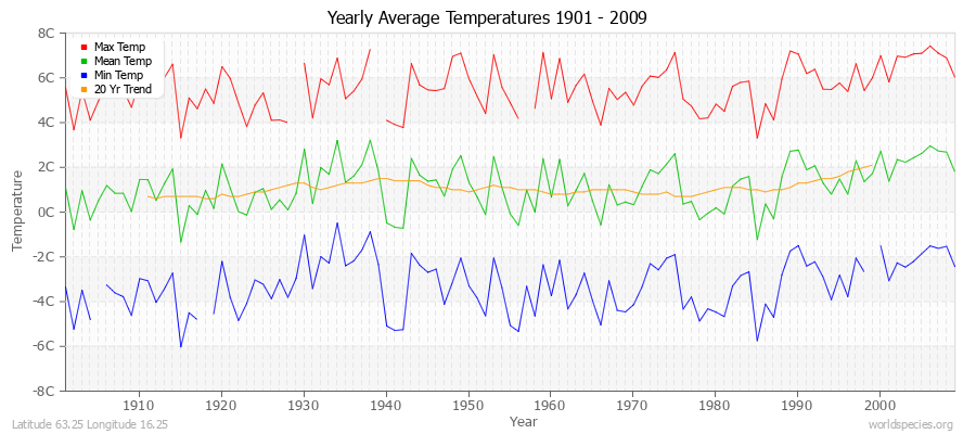 Yearly Average Temperatures 2010 - 2009 (Metric) Latitude 63.25 Longitude 16.25