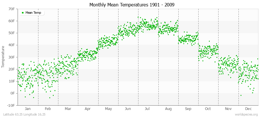 Monthly Mean Temperatures 1901 - 2009 (English) Latitude 63.25 Longitude 16.25