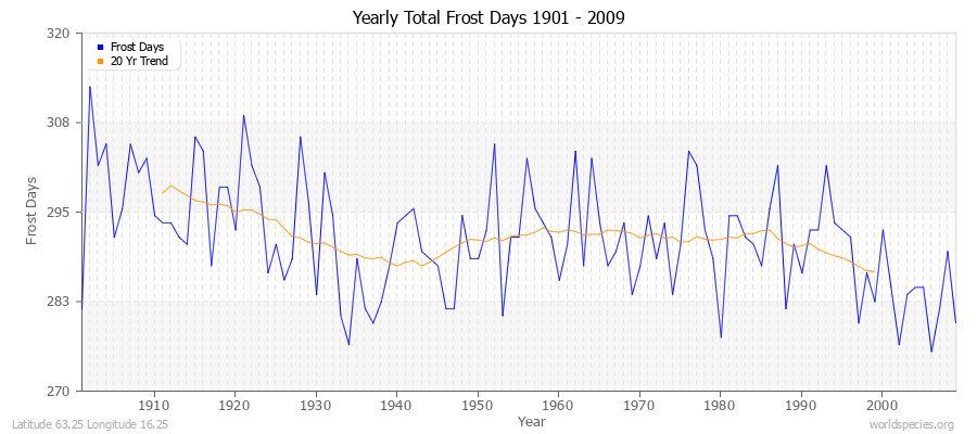 Yearly Total Frost Days 1901 - 2009 Latitude 63.25 Longitude 16.25