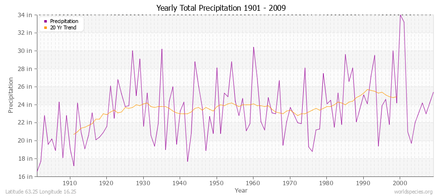 Yearly Total Precipitation 1901 - 2009 (English) Latitude 63.25 Longitude 16.25