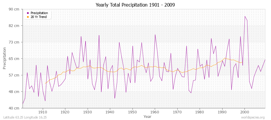 Yearly Total Precipitation 1901 - 2009 (Metric) Latitude 63.25 Longitude 16.25