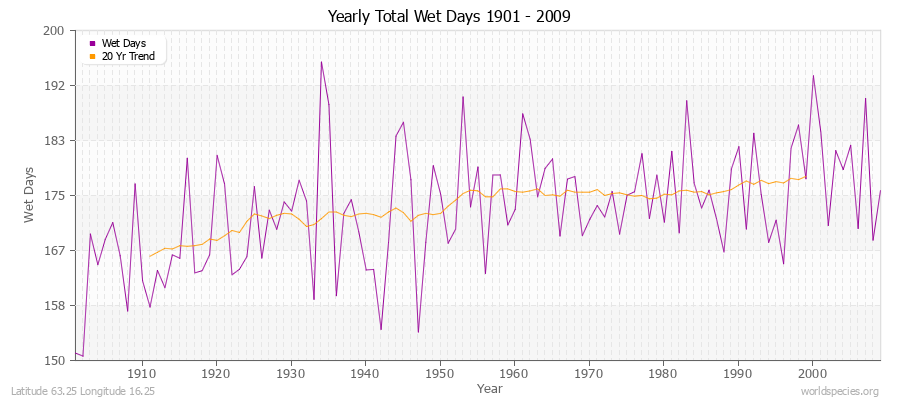 Yearly Total Wet Days 1901 - 2009 Latitude 63.25 Longitude 16.25