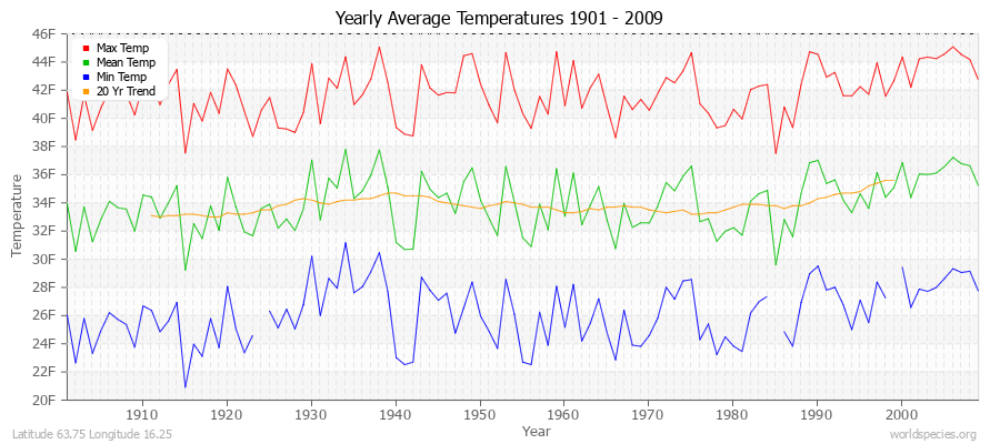 Yearly Average Temperatures 2010 - 2009 (English) Latitude 63.75 Longitude 16.25