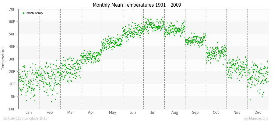 Monthly Mean Temperatures 1901 - 2009 (English) Latitude 63.75 Longitude 16.25