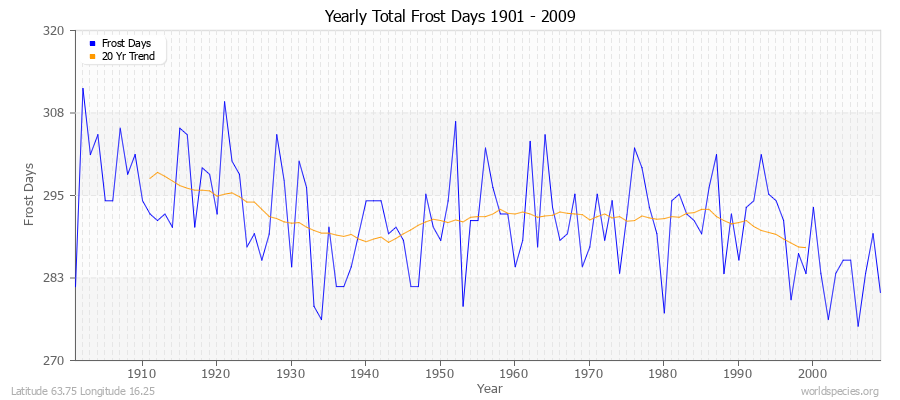 Yearly Total Frost Days 1901 - 2009 Latitude 63.75 Longitude 16.25