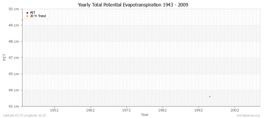 Yearly Total Potential Evapotranspiration 1943 - 2009 (Metric) Latitude 63.75 Longitude 16.25