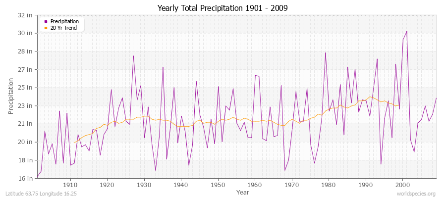 Yearly Total Precipitation 1901 - 2009 (English) Latitude 63.75 Longitude 16.25