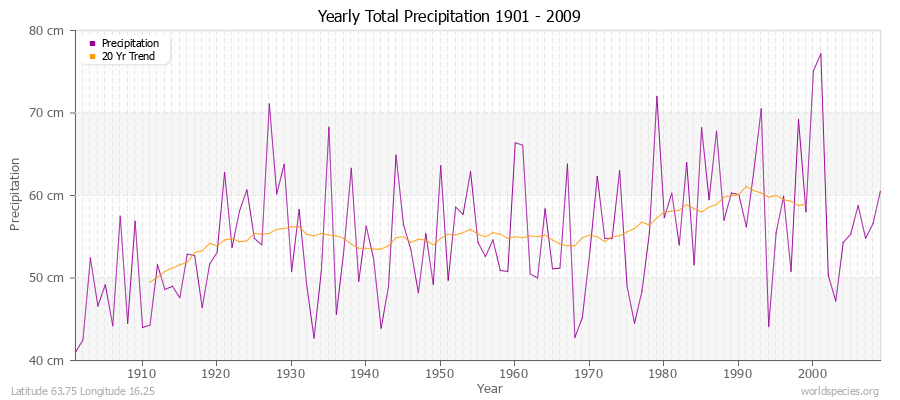 Yearly Total Precipitation 1901 - 2009 (Metric) Latitude 63.75 Longitude 16.25