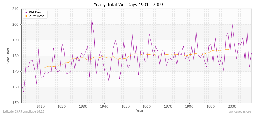 Yearly Total Wet Days 1901 - 2009 Latitude 63.75 Longitude 16.25