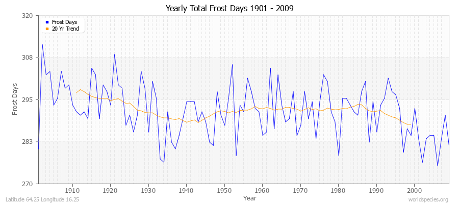 Yearly Total Frost Days 1901 - 2009 Latitude 64.25 Longitude 16.25