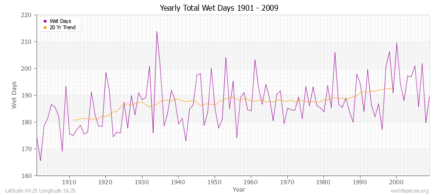 Yearly Total Wet Days 1901 - 2009 Latitude 64.25 Longitude 16.25