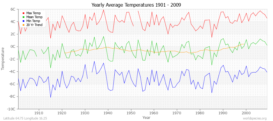 Yearly Average Temperatures 2010 - 2009 (Metric) Latitude 64.75 Longitude 16.25