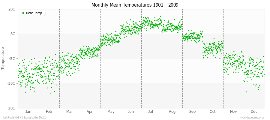 Monthly Mean Temperatures 1901 - 2009 (Metric) Latitude 64.75 Longitude 16.25