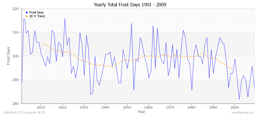 Yearly Total Frost Days 1901 - 2009 Latitude 64.75 Longitude 16.25