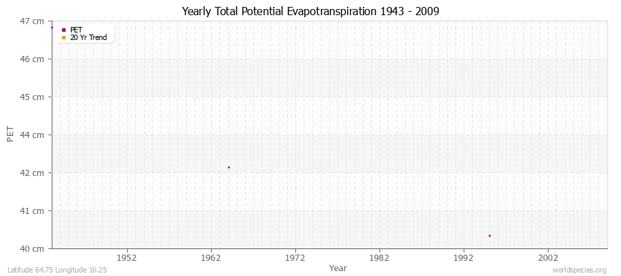 Yearly Total Potential Evapotranspiration 1943 - 2009 (Metric) Latitude 64.75 Longitude 16.25