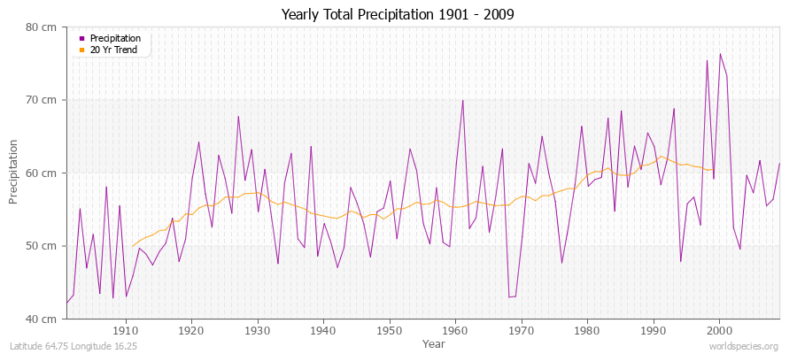Yearly Total Precipitation 1901 - 2009 (Metric) Latitude 64.75 Longitude 16.25