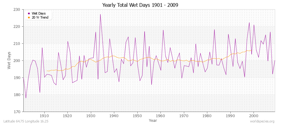 Yearly Total Wet Days 1901 - 2009 Latitude 64.75 Longitude 16.25