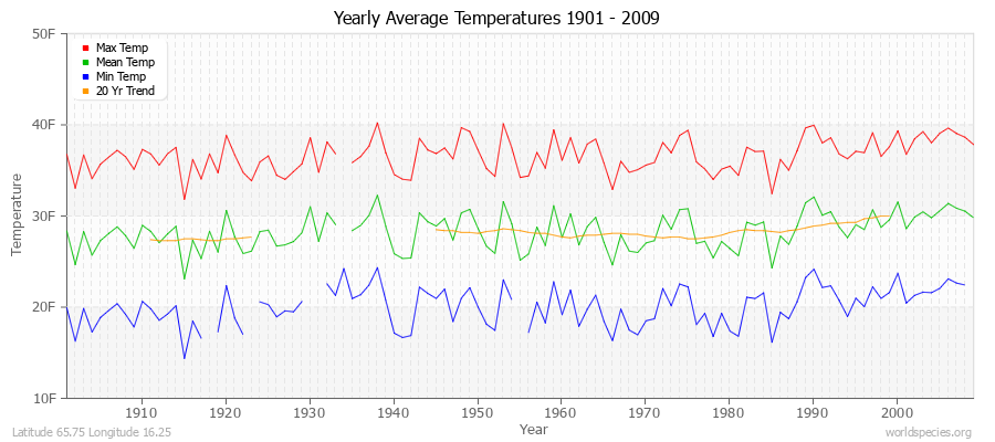 Yearly Average Temperatures 2010 - 2009 (English) Latitude 65.75 Longitude 16.25