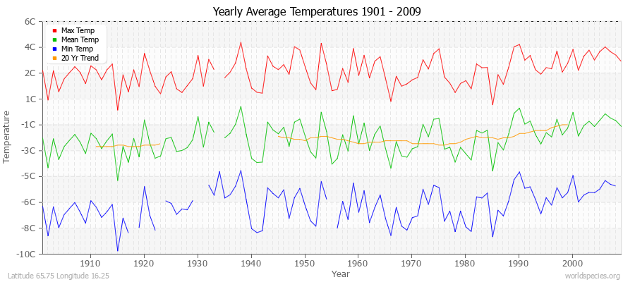 Yearly Average Temperatures 2010 - 2009 (Metric) Latitude 65.75 Longitude 16.25