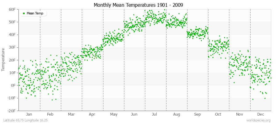 Monthly Mean Temperatures 1901 - 2009 (English) Latitude 65.75 Longitude 16.25