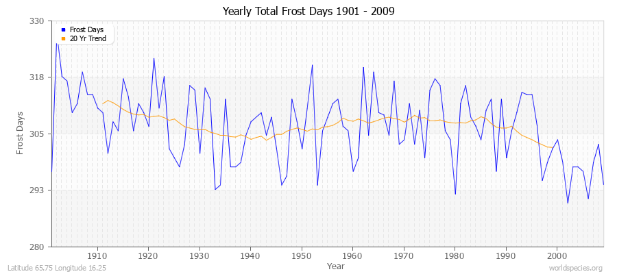 Yearly Total Frost Days 1901 - 2009 Latitude 65.75 Longitude 16.25
