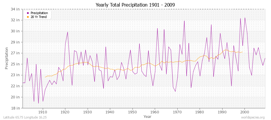 Yearly Total Precipitation 1901 - 2009 (English) Latitude 65.75 Longitude 16.25
