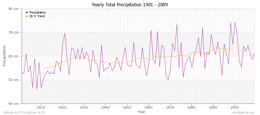 Yearly Total Precipitation 1901 - 2009 (Metric) Latitude 65.75 Longitude 16.25
