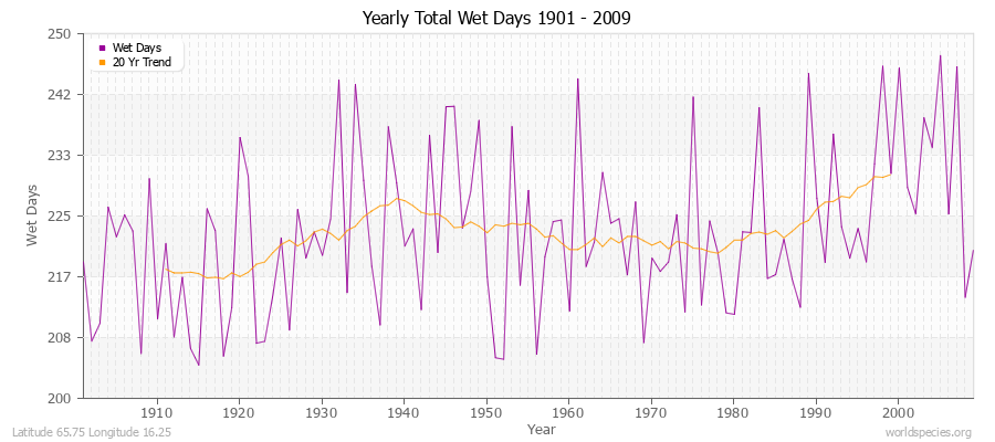 Yearly Total Wet Days 1901 - 2009 Latitude 65.75 Longitude 16.25