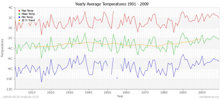 Yearly Average Temperatures 2010 - 2009 (Metric) Latitude 66.25 Longitude 16.25