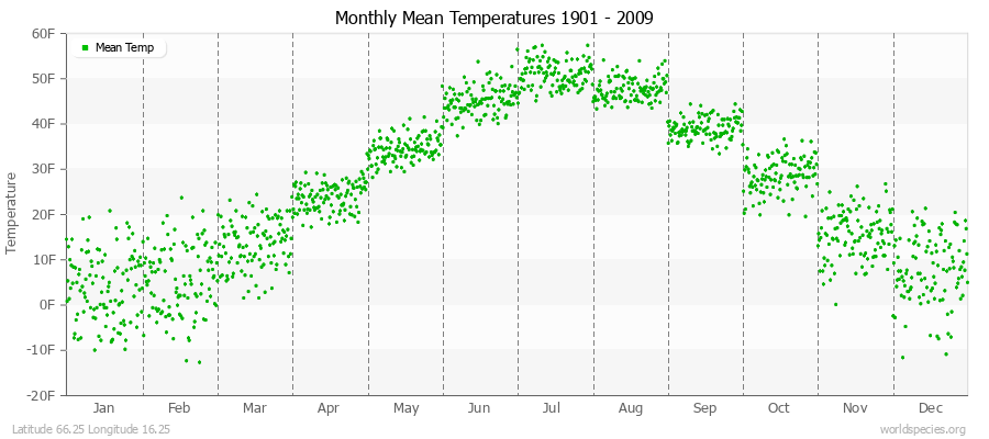 Monthly Mean Temperatures 1901 - 2009 (English) Latitude 66.25 Longitude 16.25